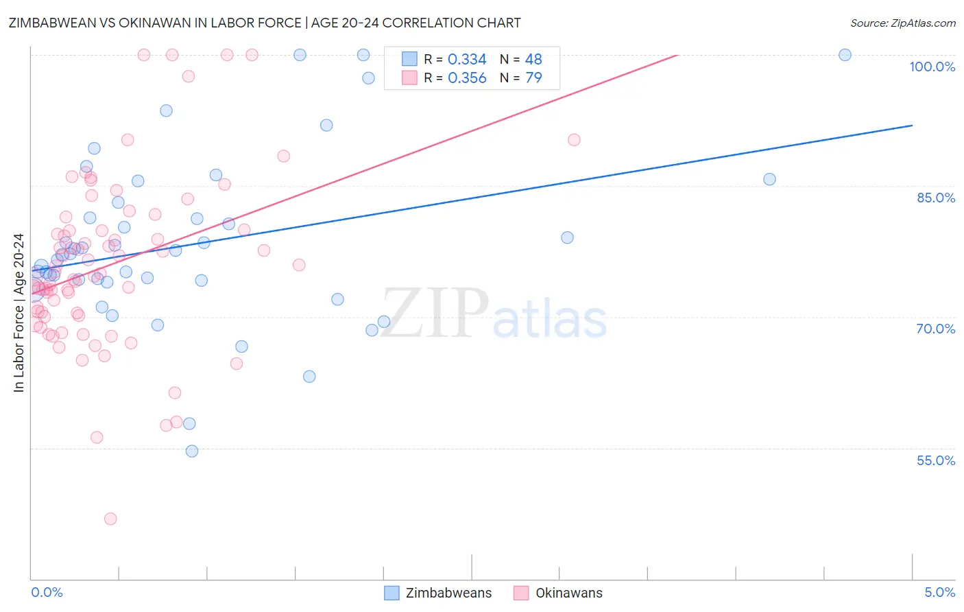 Zimbabwean vs Okinawan In Labor Force | Age 20-24