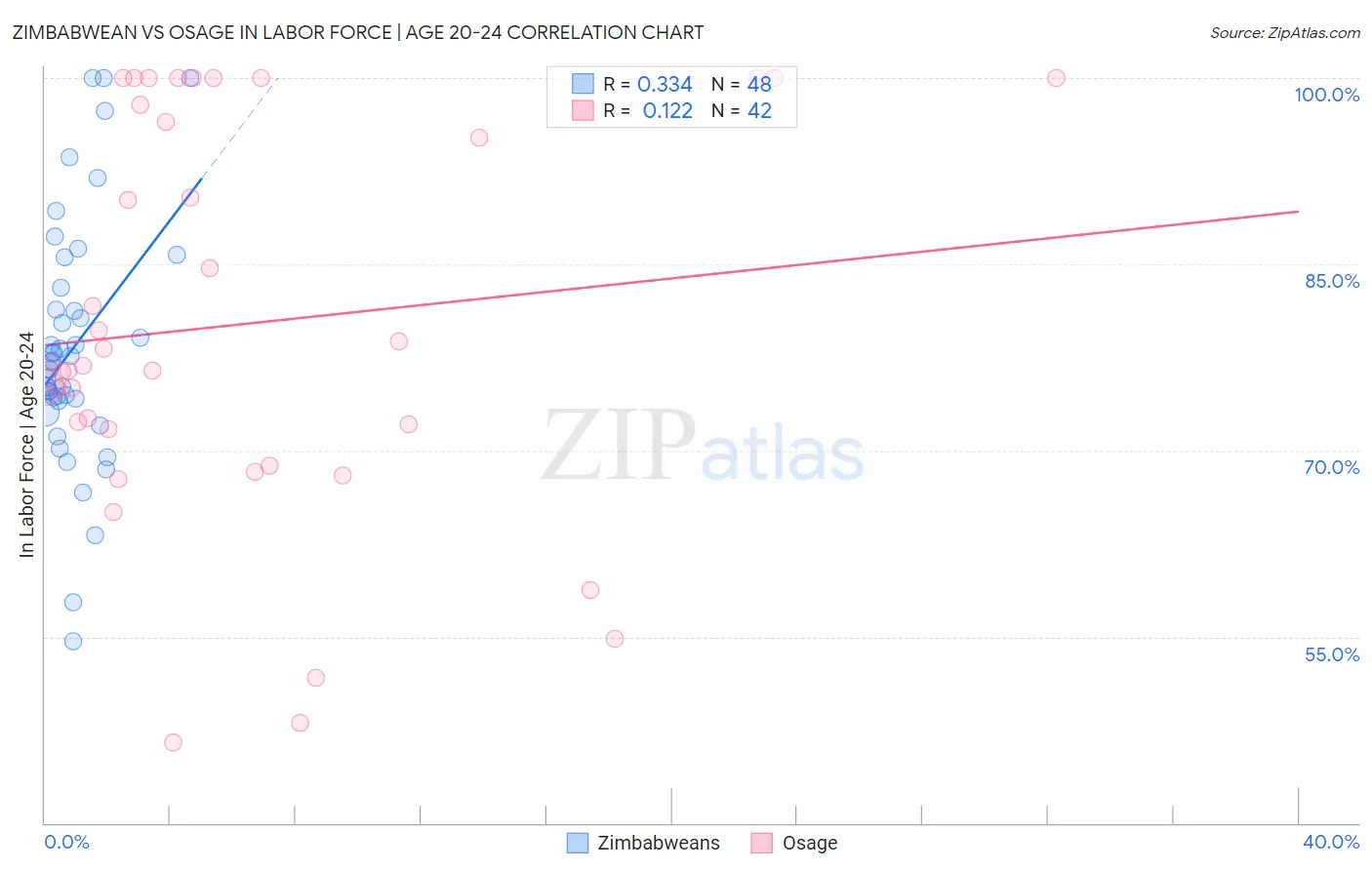 Zimbabwean vs Osage In Labor Force | Age 20-24