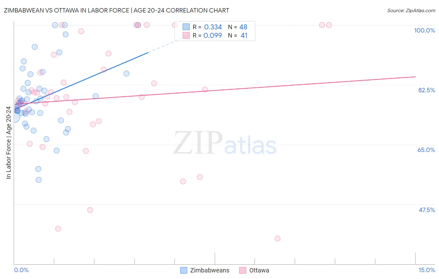 Zimbabwean vs Ottawa In Labor Force | Age 20-24