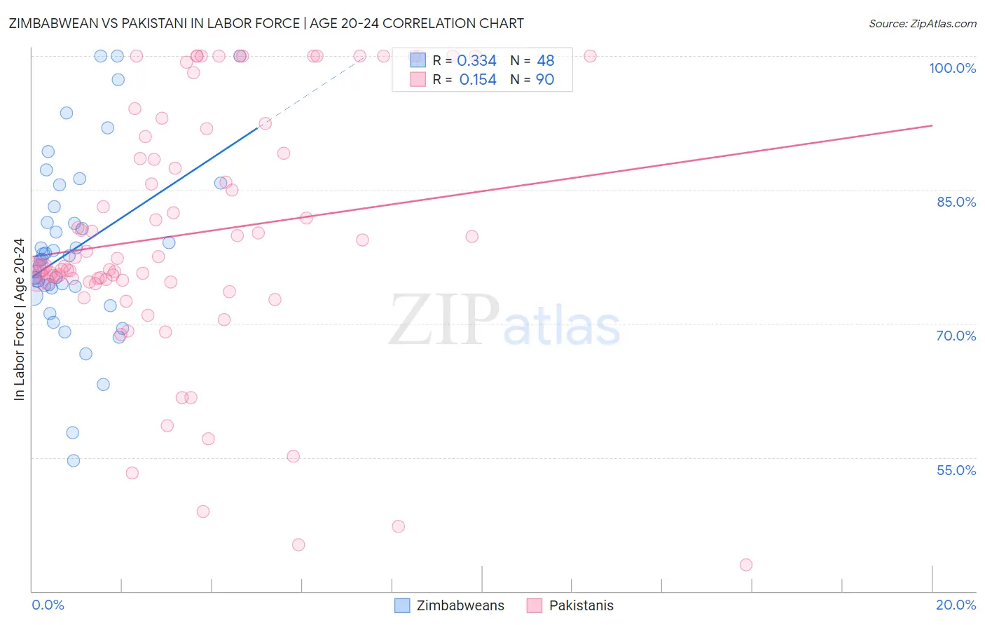 Zimbabwean vs Pakistani In Labor Force | Age 20-24