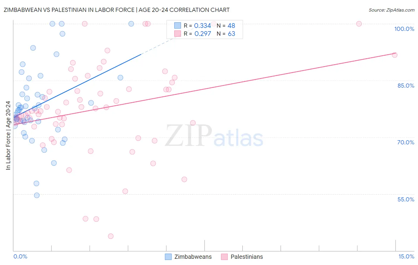 Zimbabwean vs Palestinian In Labor Force | Age 20-24