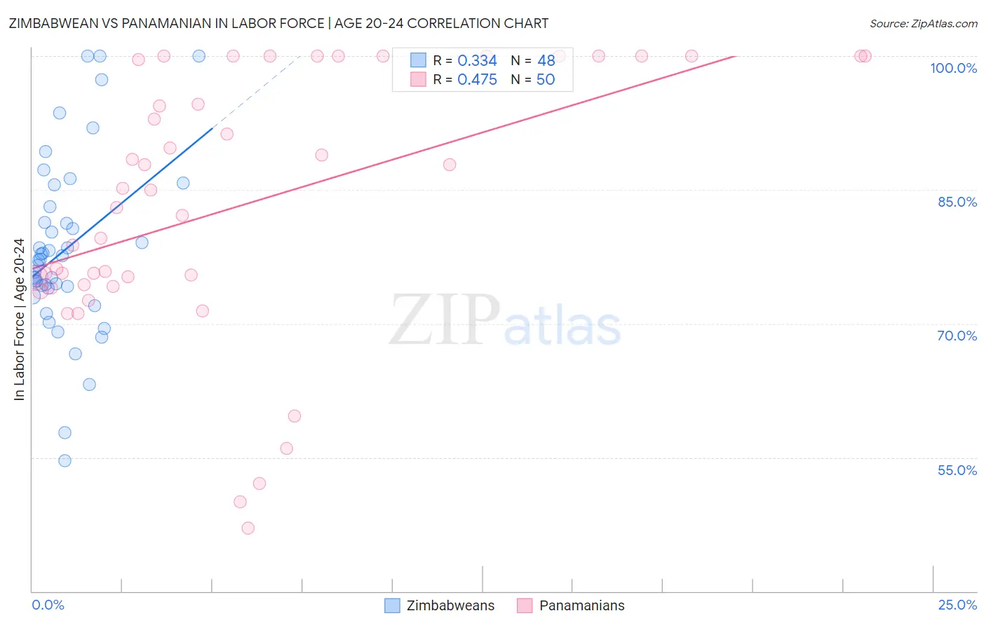 Zimbabwean vs Panamanian In Labor Force | Age 20-24