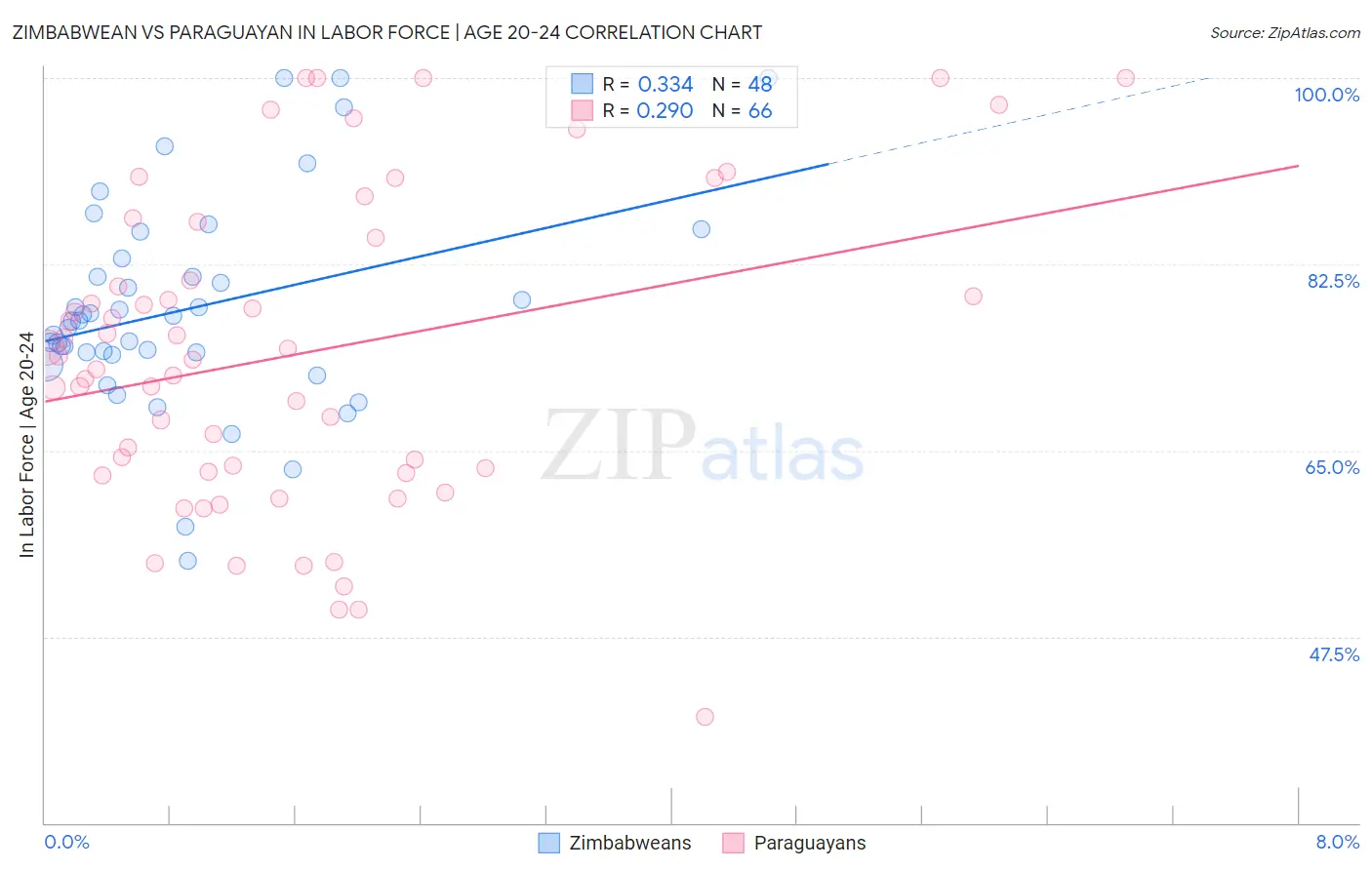 Zimbabwean vs Paraguayan In Labor Force | Age 20-24