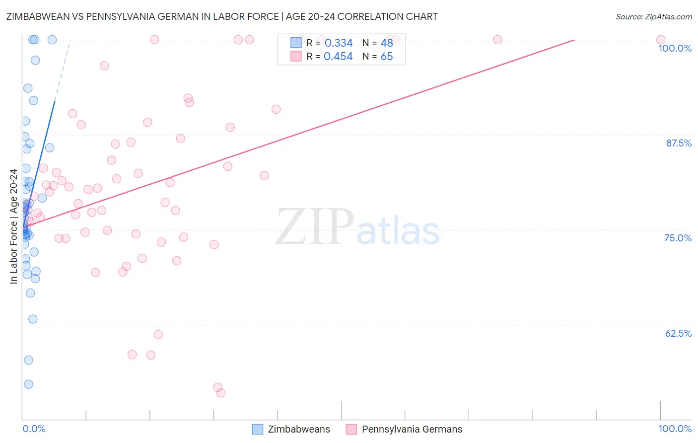 Zimbabwean vs Pennsylvania German In Labor Force | Age 20-24