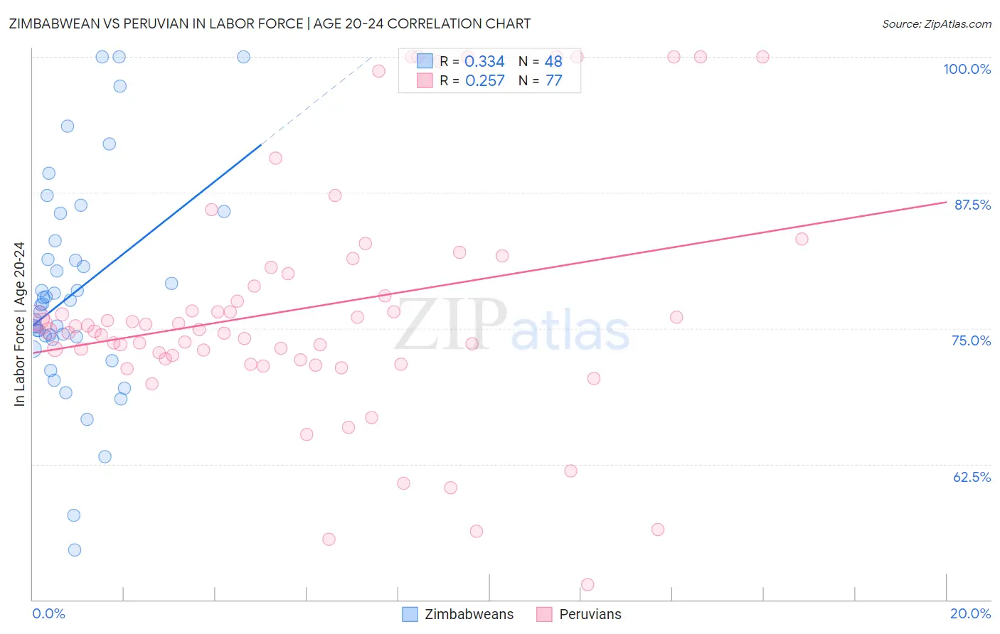 Zimbabwean vs Peruvian In Labor Force | Age 20-24