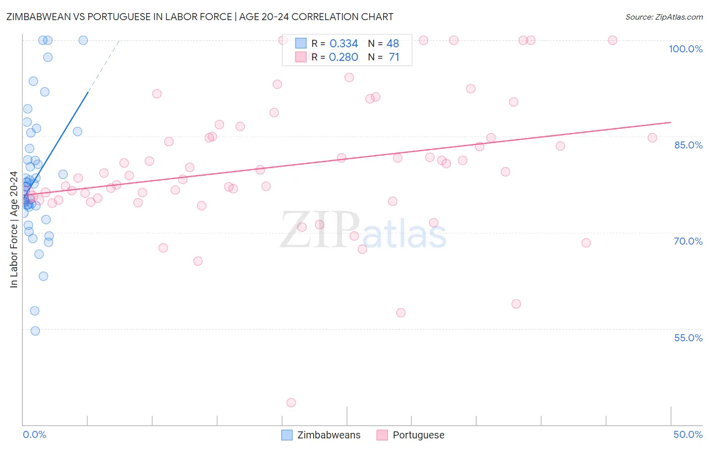 Zimbabwean vs Portuguese In Labor Force | Age 20-24