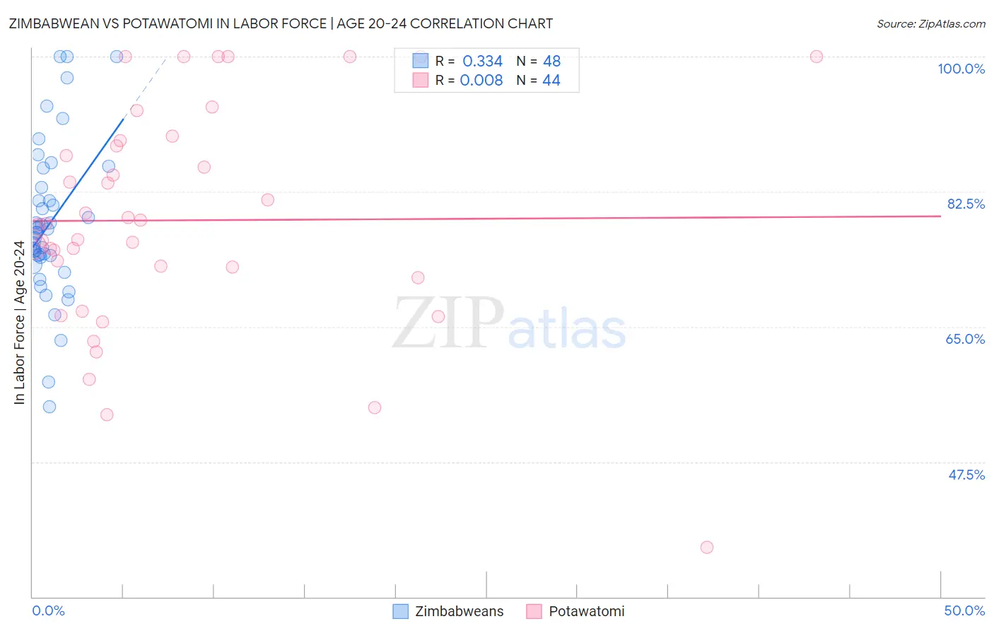 Zimbabwean vs Potawatomi In Labor Force | Age 20-24