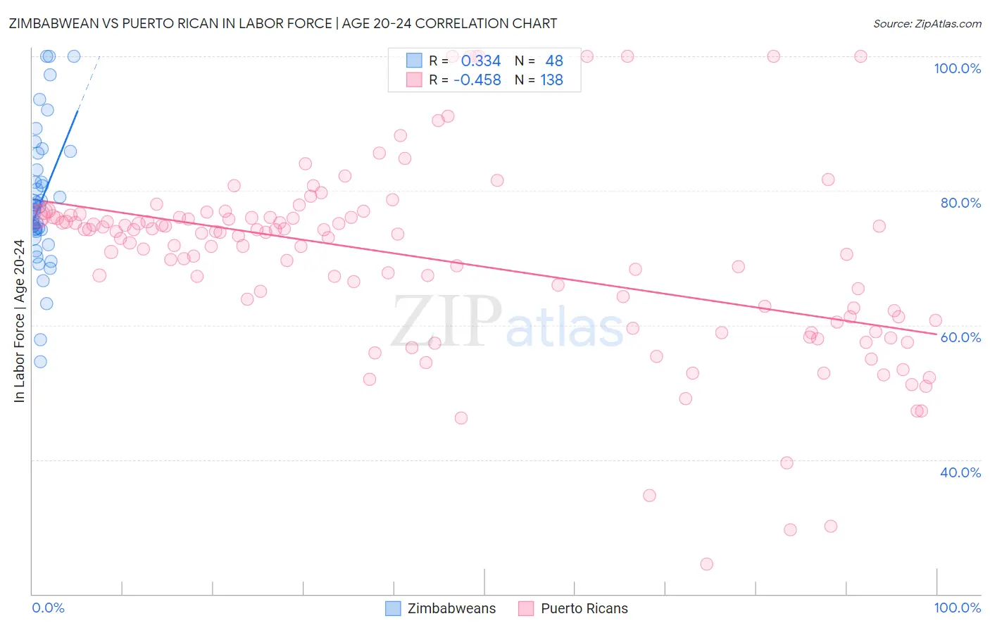 Zimbabwean vs Puerto Rican In Labor Force | Age 20-24