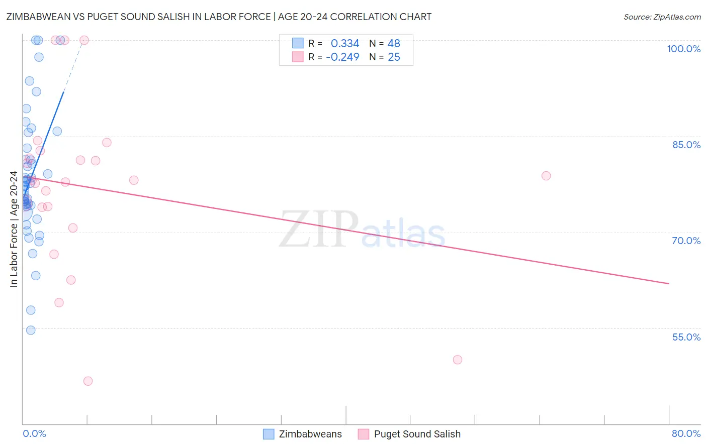 Zimbabwean vs Puget Sound Salish In Labor Force | Age 20-24
