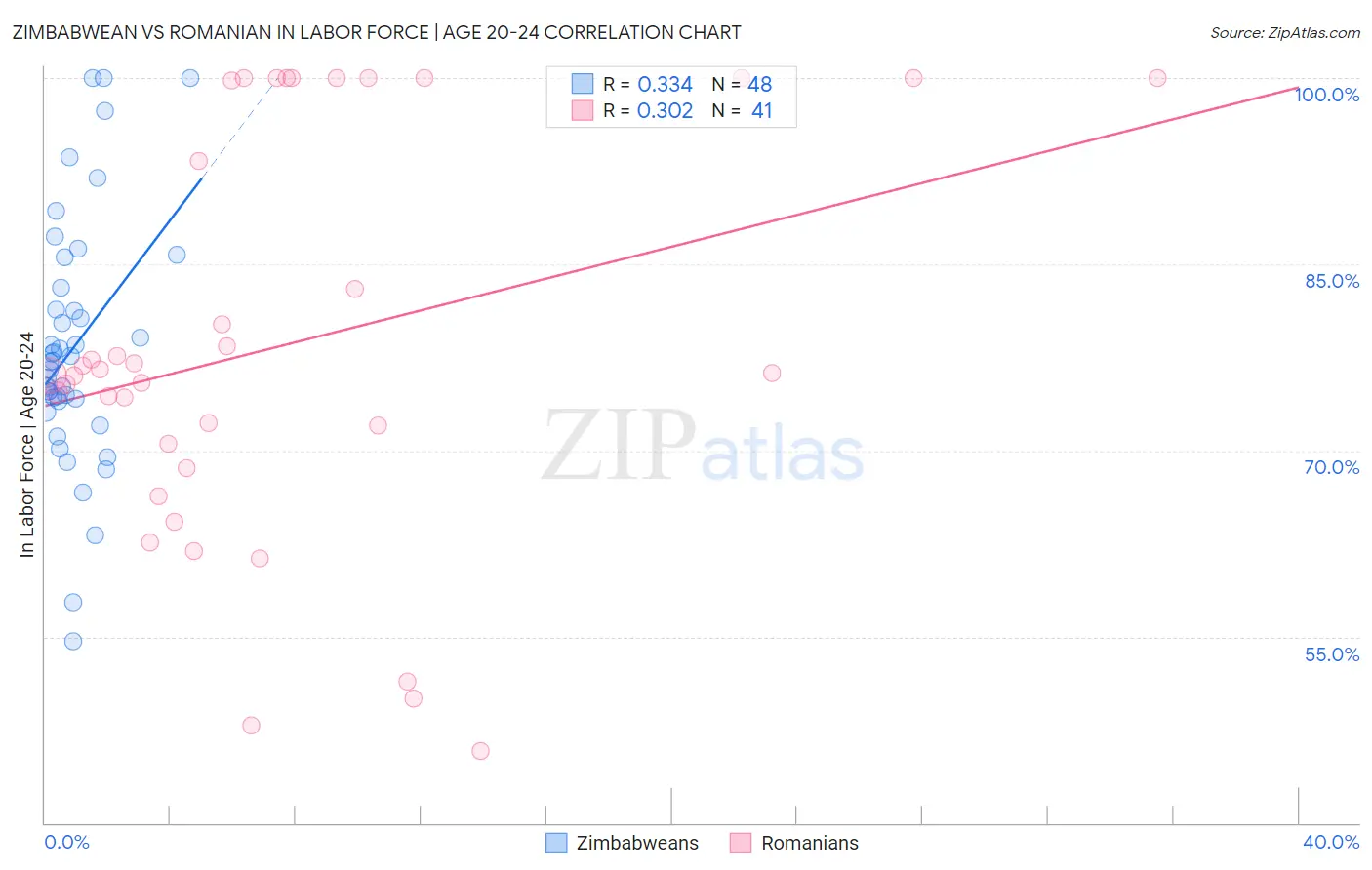 Zimbabwean vs Romanian In Labor Force | Age 20-24
