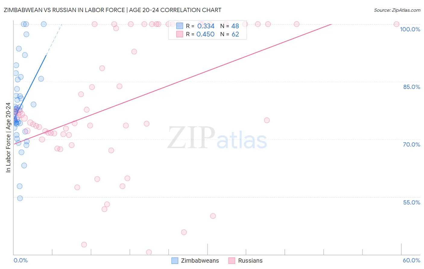 Zimbabwean vs Russian In Labor Force | Age 20-24