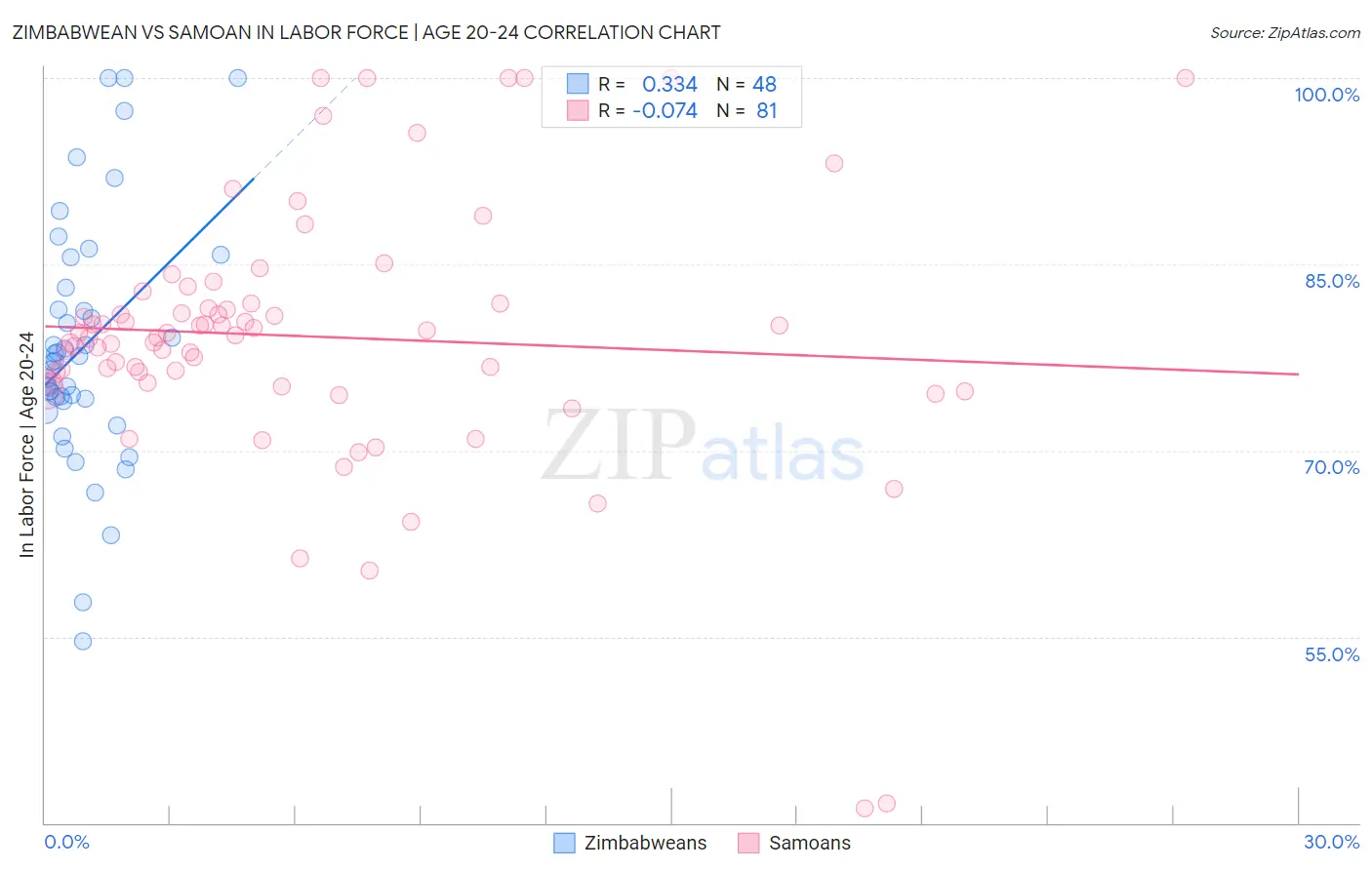 Zimbabwean vs Samoan In Labor Force | Age 20-24
