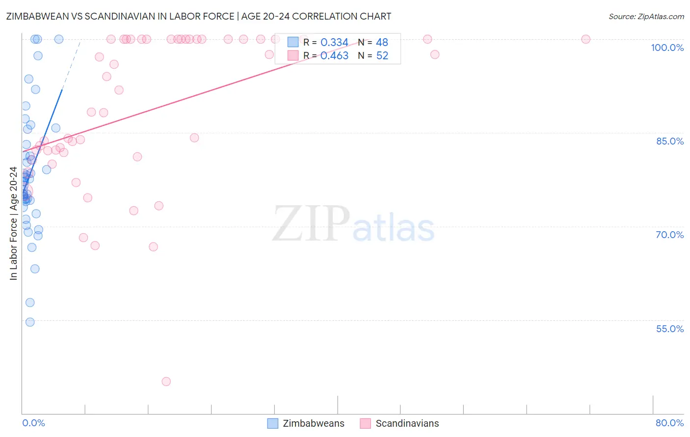 Zimbabwean vs Scandinavian In Labor Force | Age 20-24