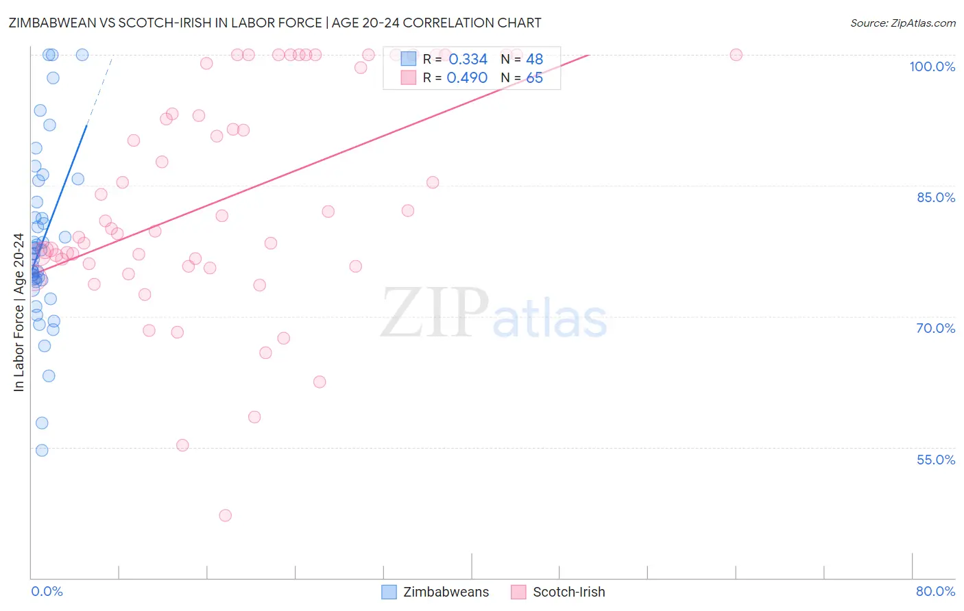 Zimbabwean vs Scotch-Irish In Labor Force | Age 20-24
