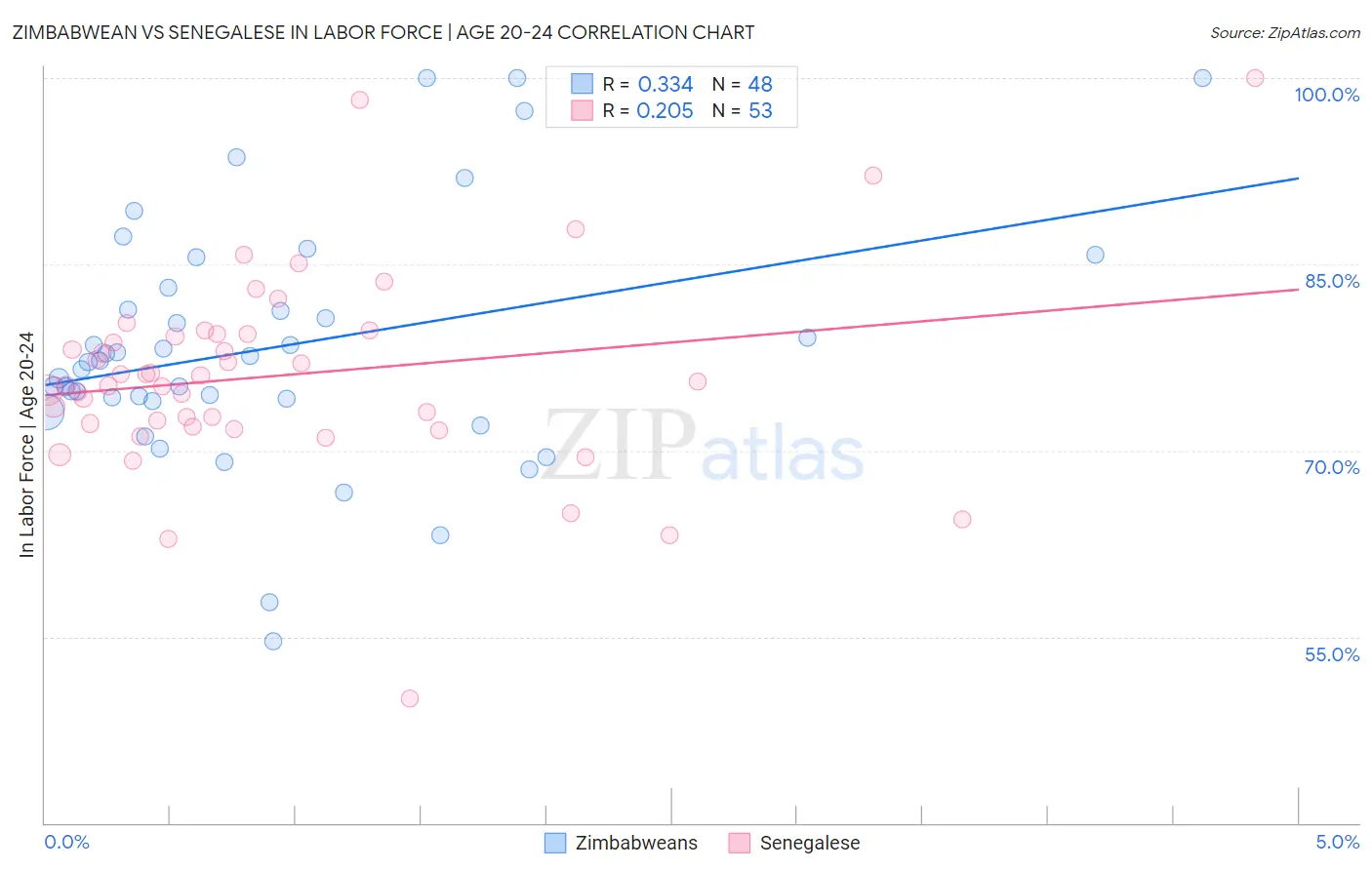 Zimbabwean vs Senegalese In Labor Force | Age 20-24
