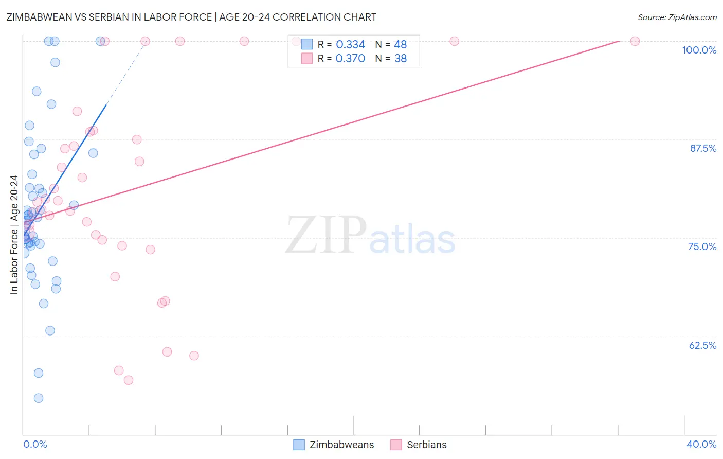 Zimbabwean vs Serbian In Labor Force | Age 20-24