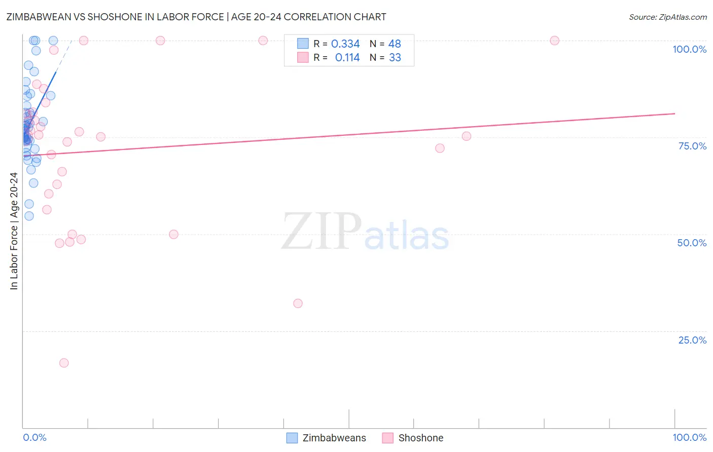 Zimbabwean vs Shoshone In Labor Force | Age 20-24