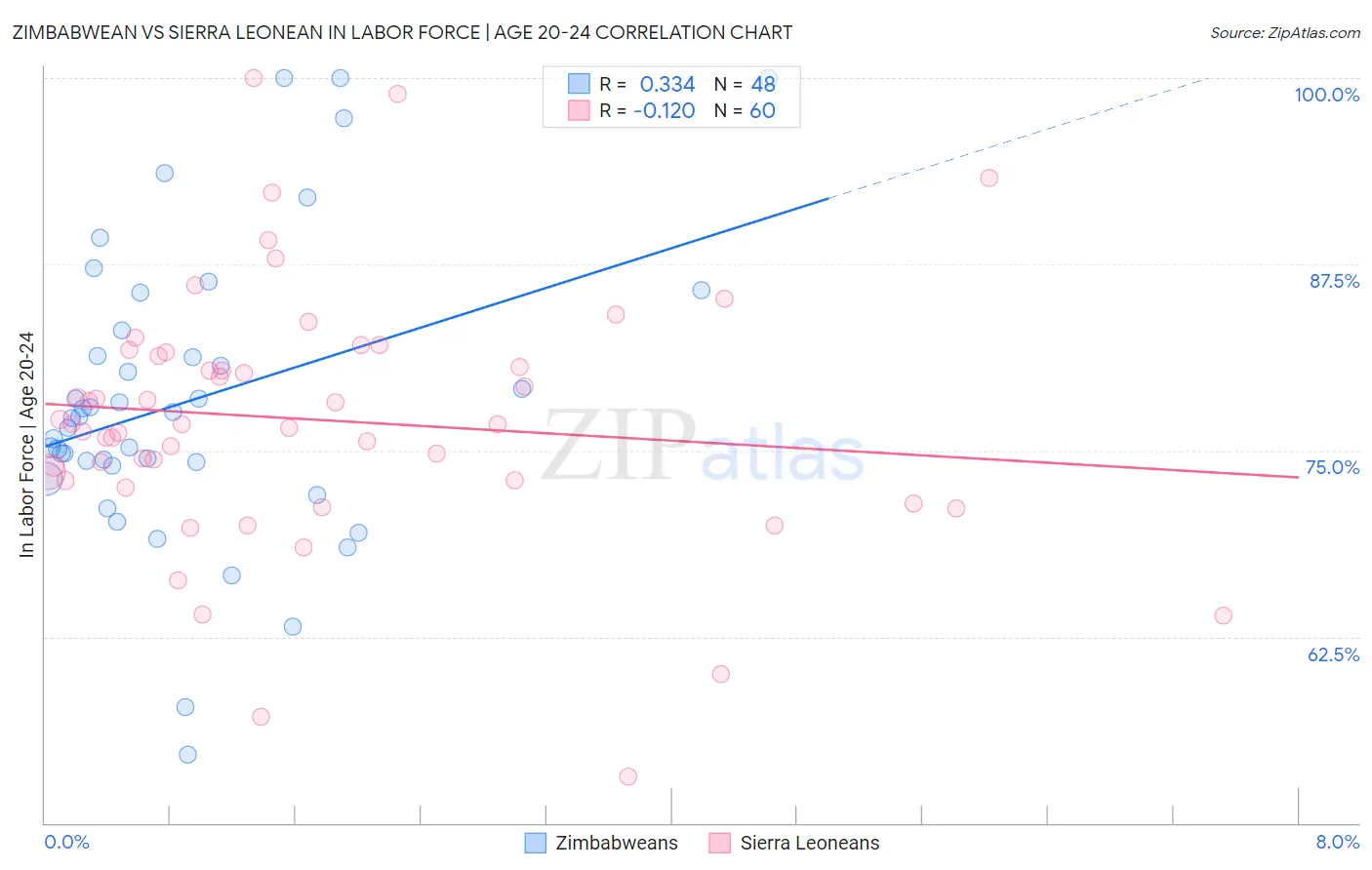Zimbabwean vs Sierra Leonean In Labor Force | Age 20-24