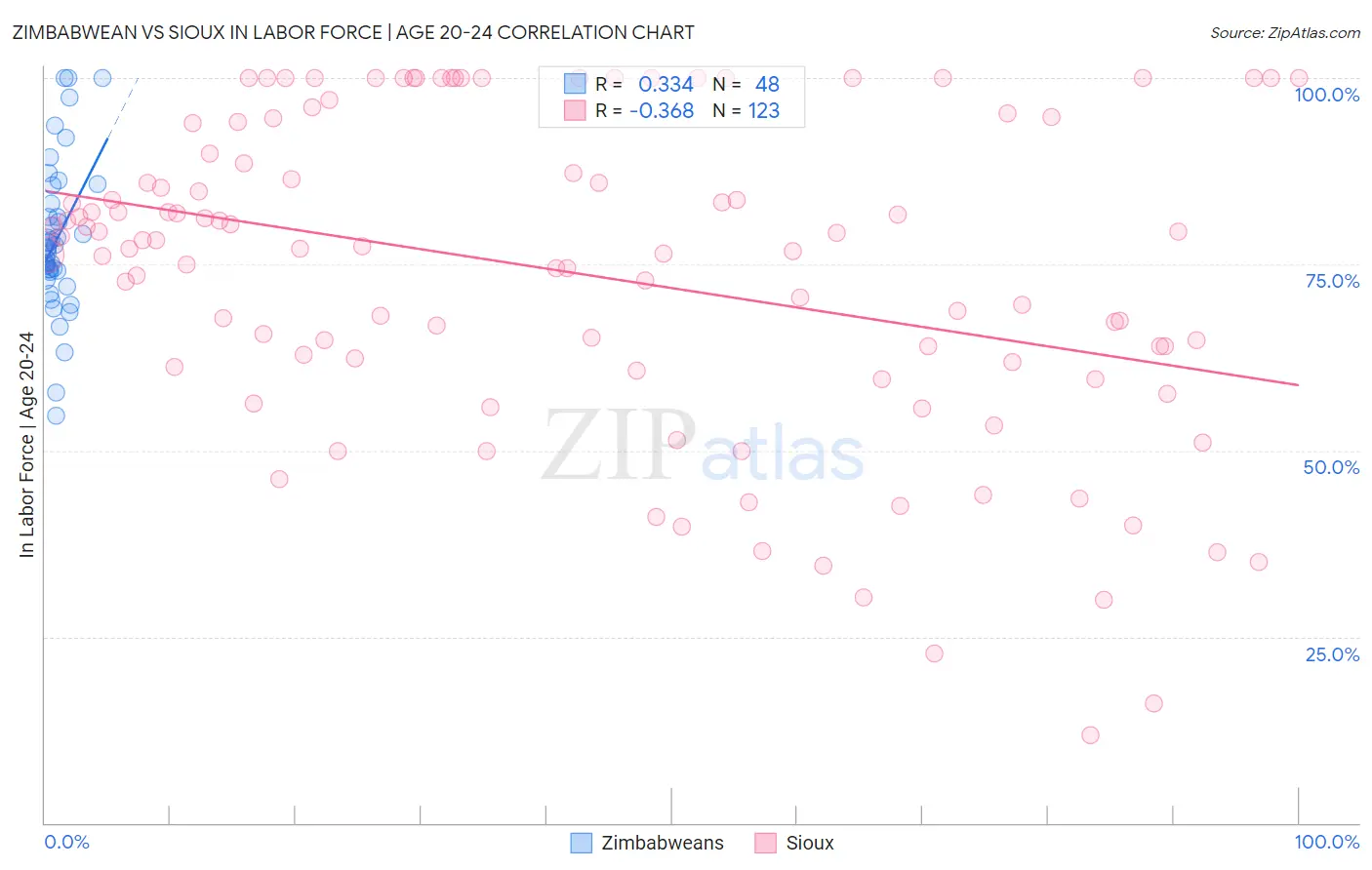 Zimbabwean vs Sioux In Labor Force | Age 20-24