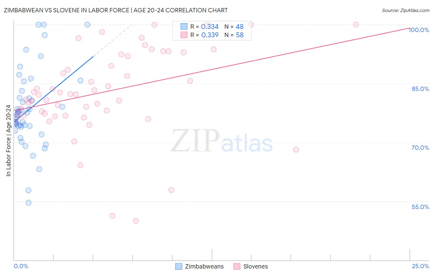 Zimbabwean vs Slovene In Labor Force | Age 20-24