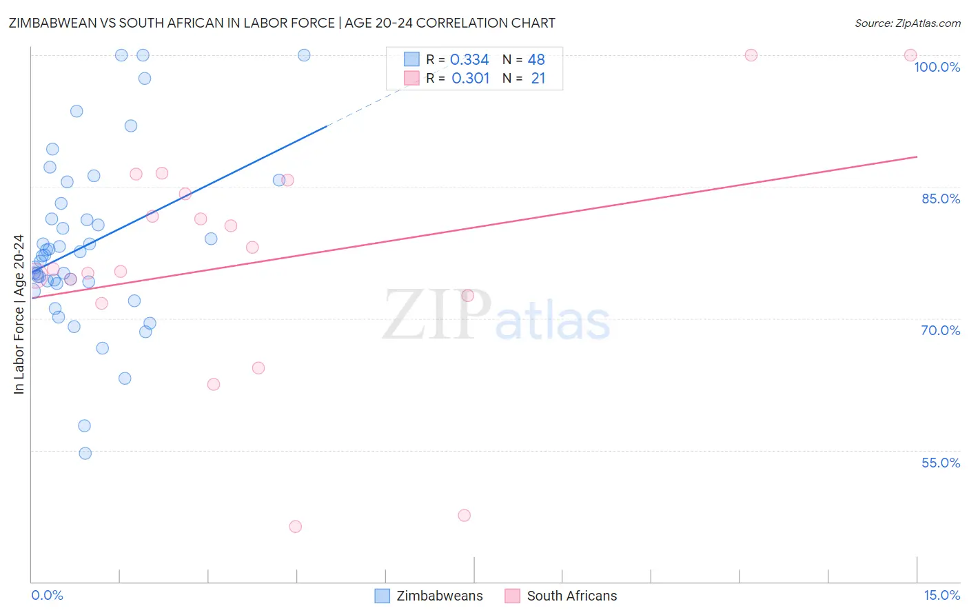 Zimbabwean vs South African In Labor Force | Age 20-24