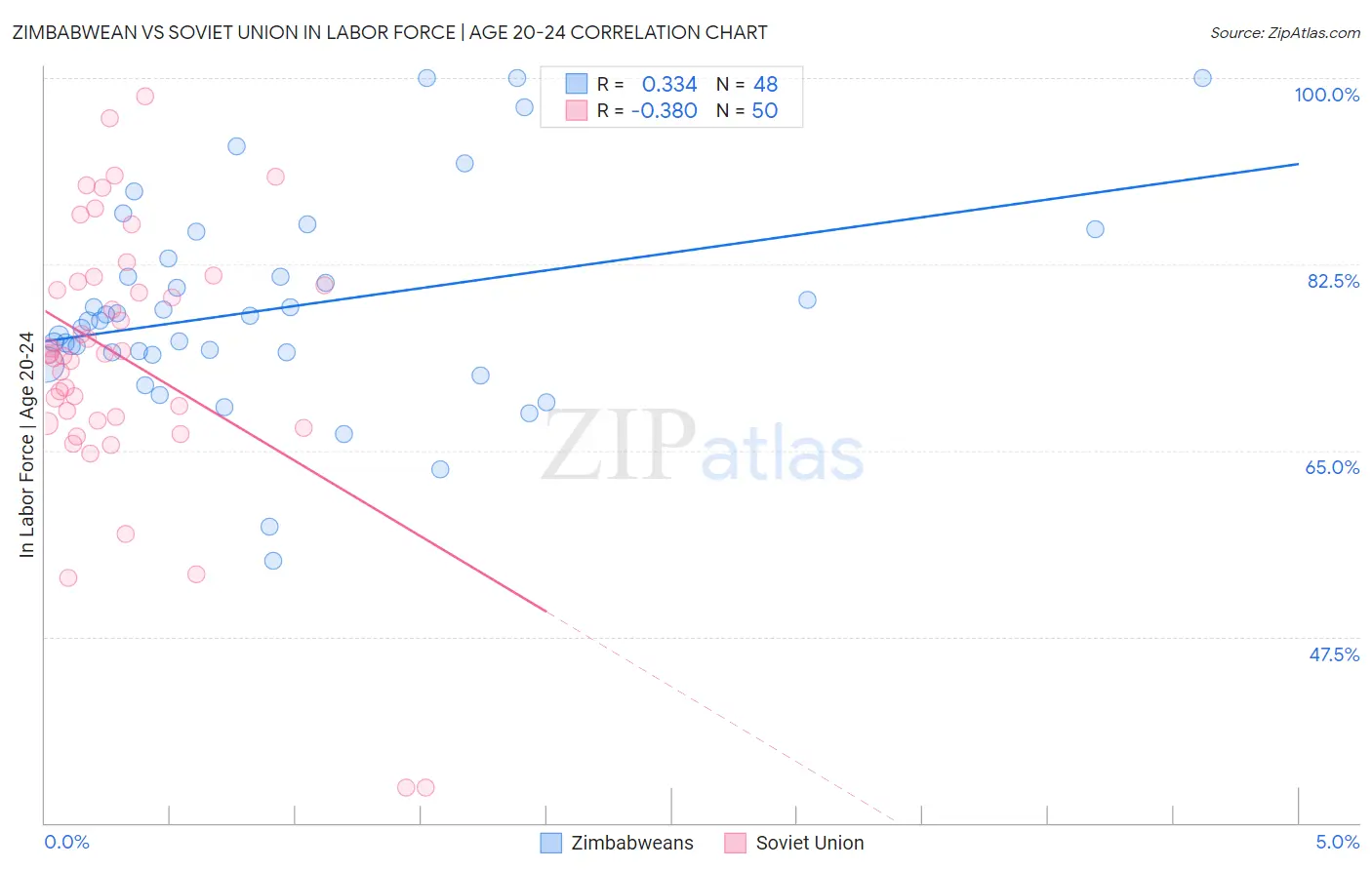 Zimbabwean vs Soviet Union In Labor Force | Age 20-24