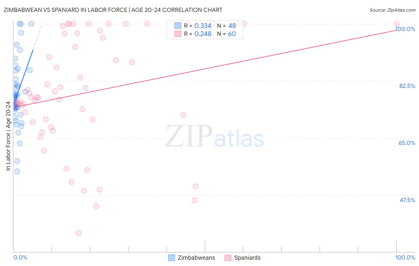 Zimbabwean vs Spaniard In Labor Force | Age 20-24