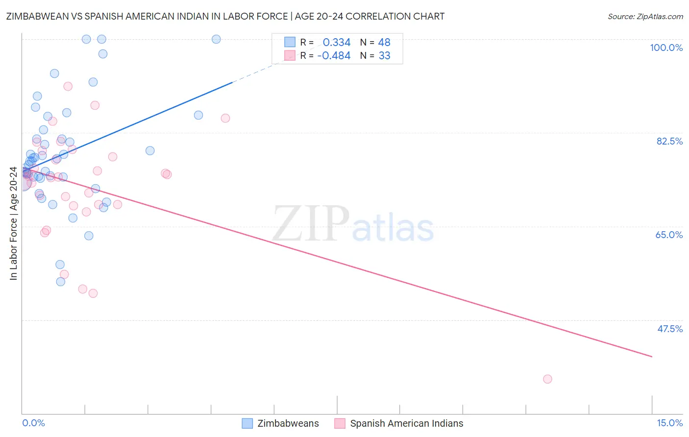 Zimbabwean vs Spanish American Indian In Labor Force | Age 20-24