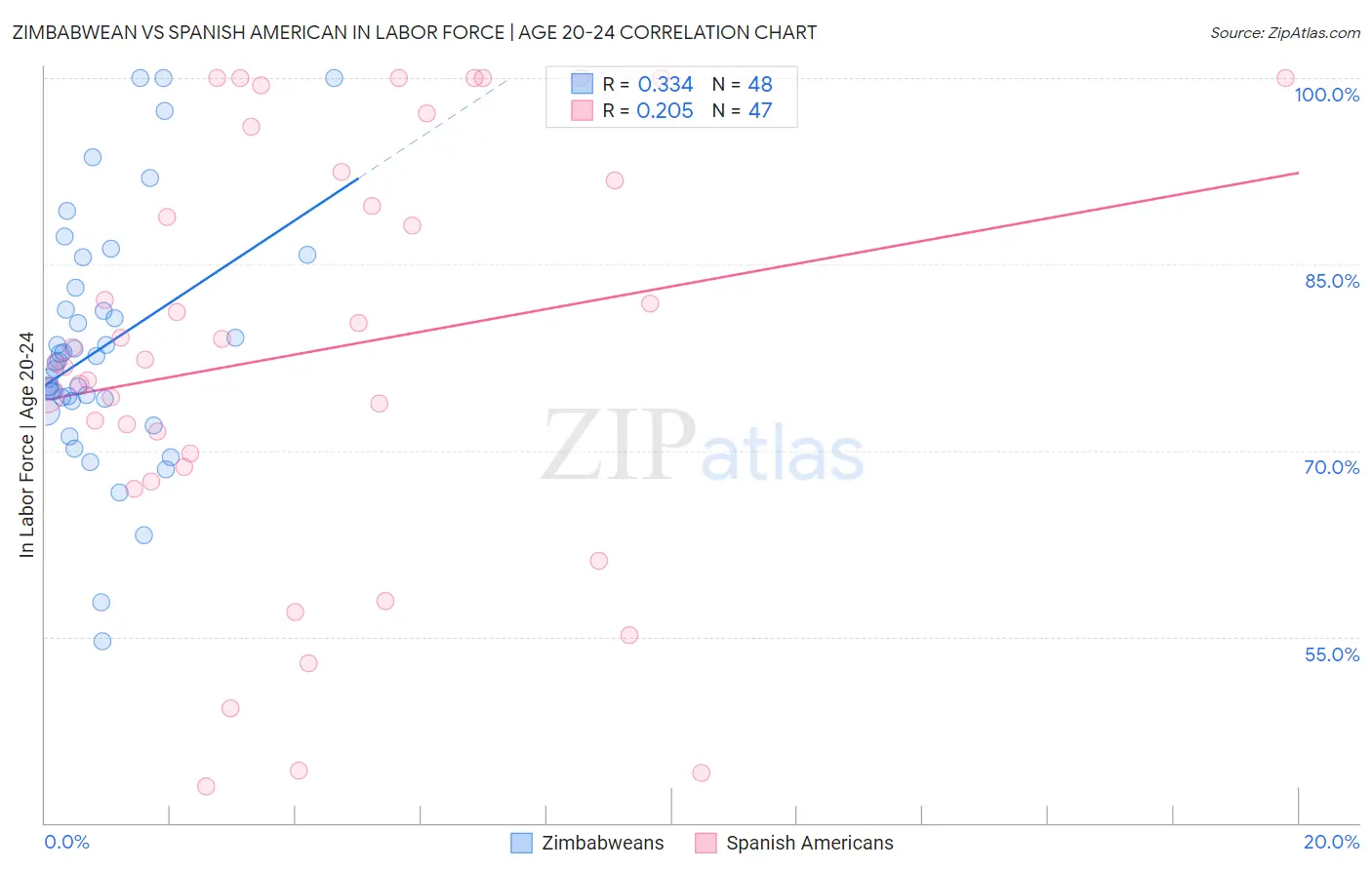 Zimbabwean vs Spanish American In Labor Force | Age 20-24