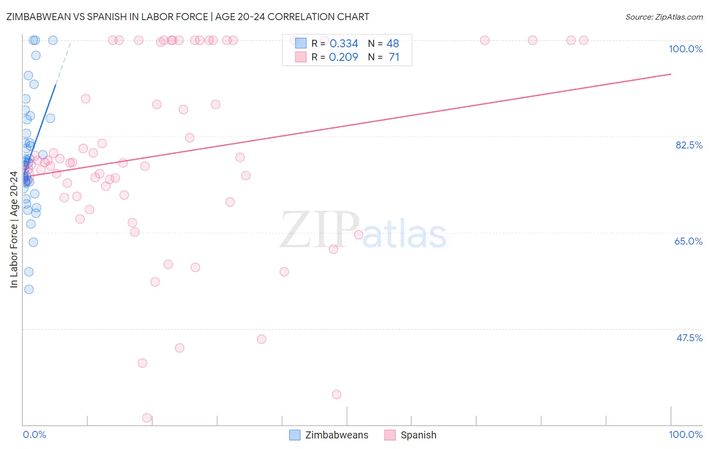 Zimbabwean vs Spanish In Labor Force | Age 20-24