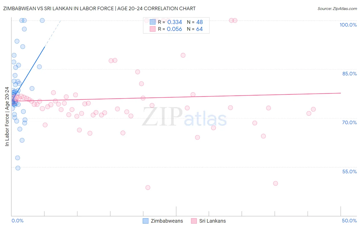 Zimbabwean vs Sri Lankan In Labor Force | Age 20-24