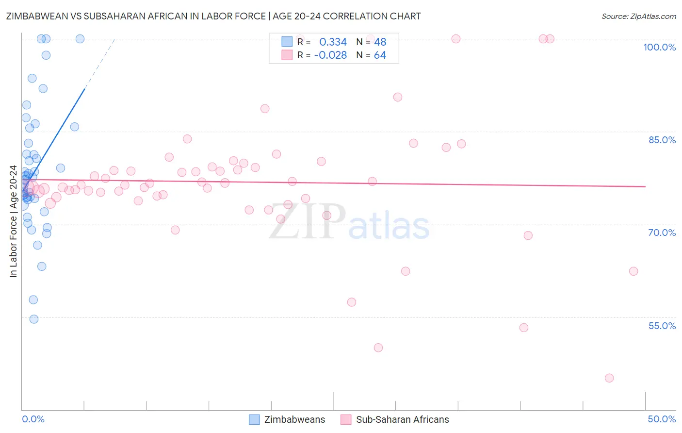 Zimbabwean vs Subsaharan African In Labor Force | Age 20-24