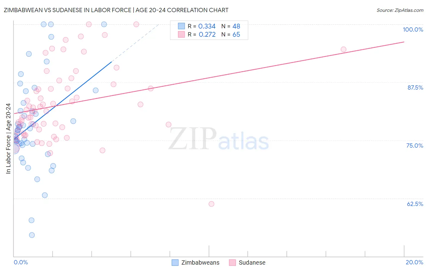 Zimbabwean vs Sudanese In Labor Force | Age 20-24