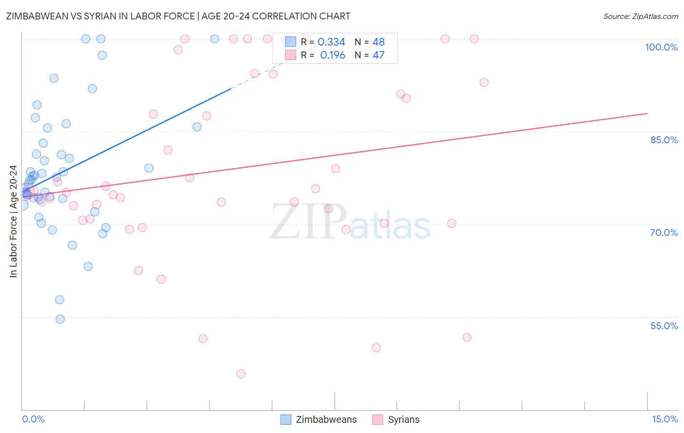Zimbabwean vs Syrian In Labor Force | Age 20-24