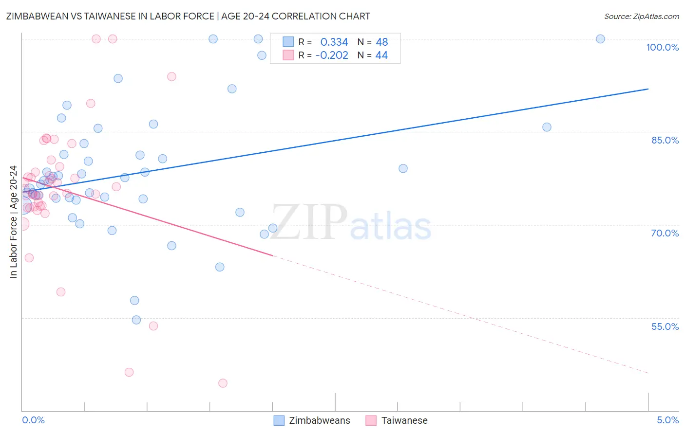 Zimbabwean vs Taiwanese In Labor Force | Age 20-24