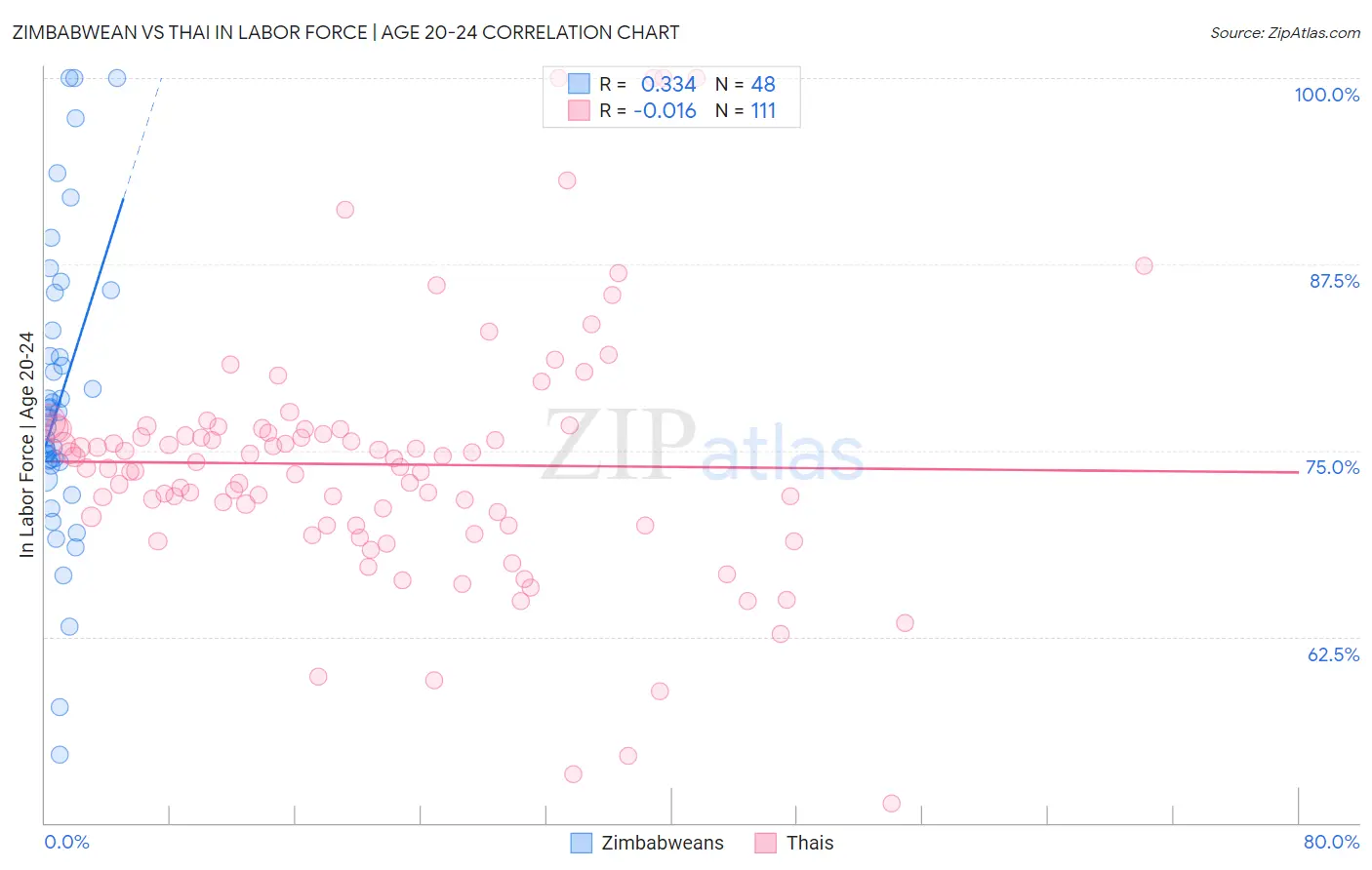Zimbabwean vs Thai In Labor Force | Age 20-24
