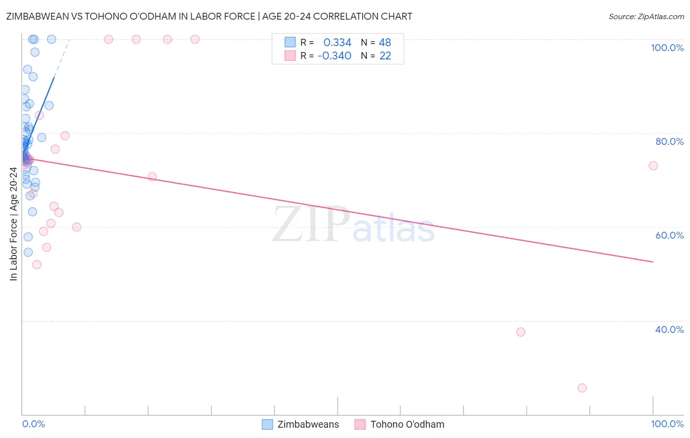 Zimbabwean vs Tohono O'odham In Labor Force | Age 20-24