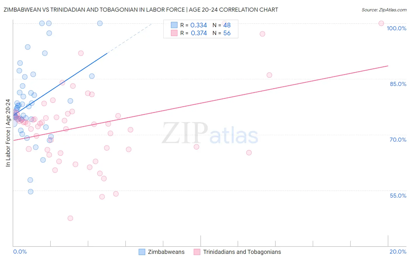 Zimbabwean vs Trinidadian and Tobagonian In Labor Force | Age 20-24