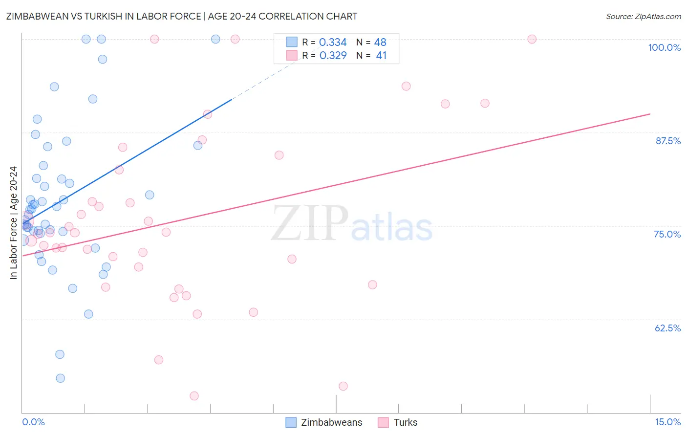 Zimbabwean vs Turkish In Labor Force | Age 20-24