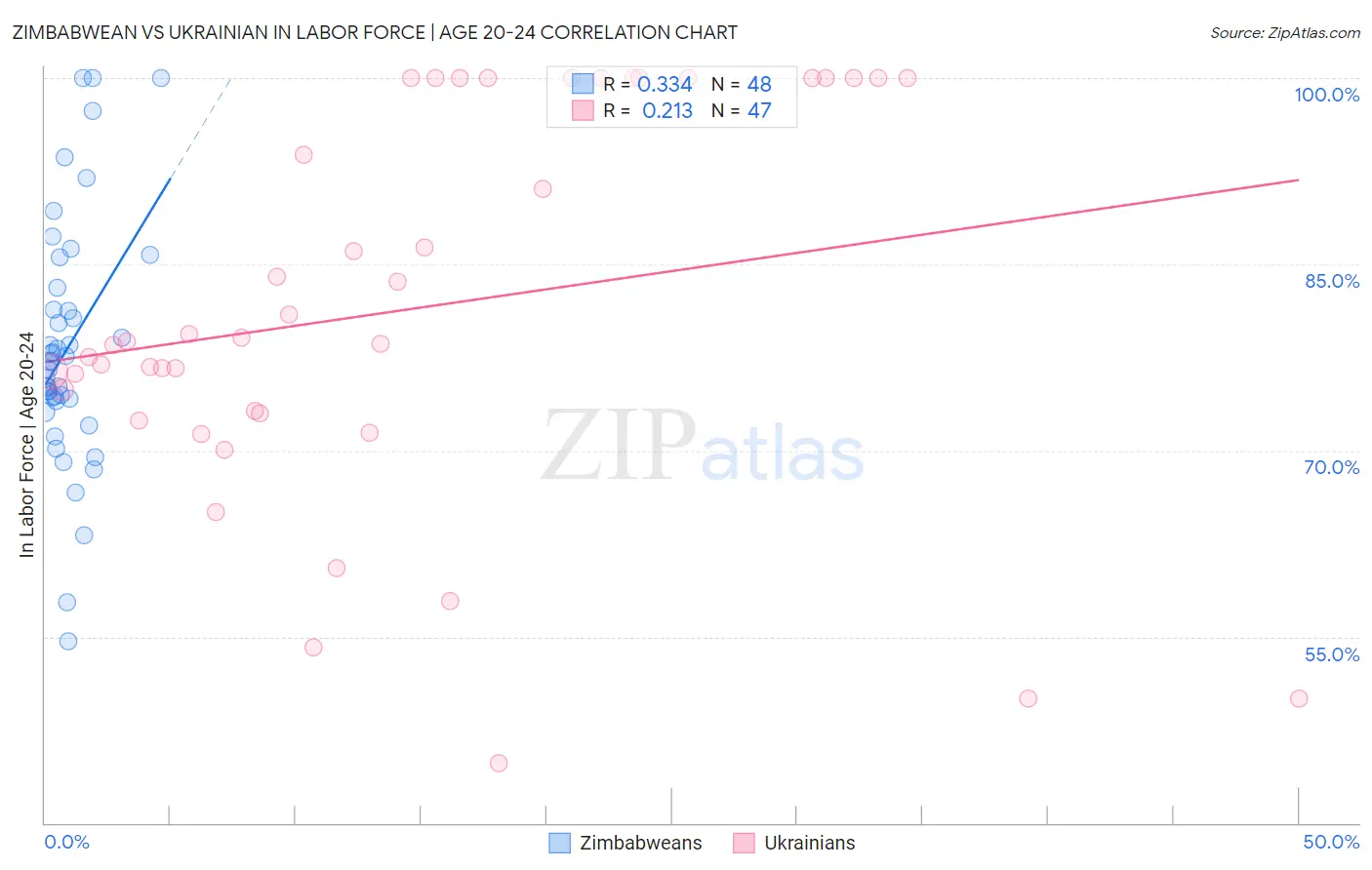 Zimbabwean vs Ukrainian In Labor Force | Age 20-24