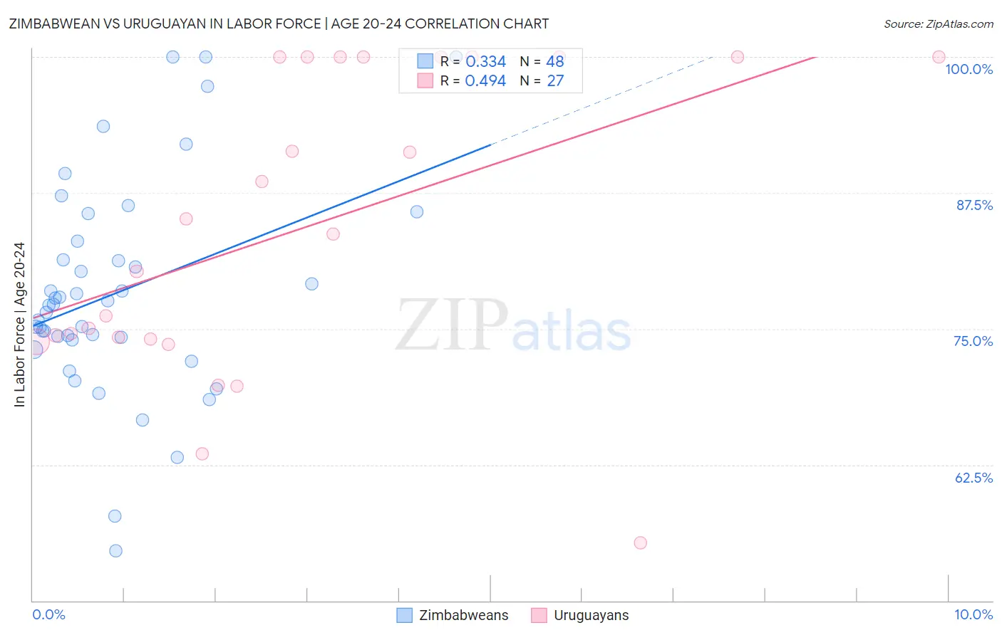Zimbabwean vs Uruguayan In Labor Force | Age 20-24