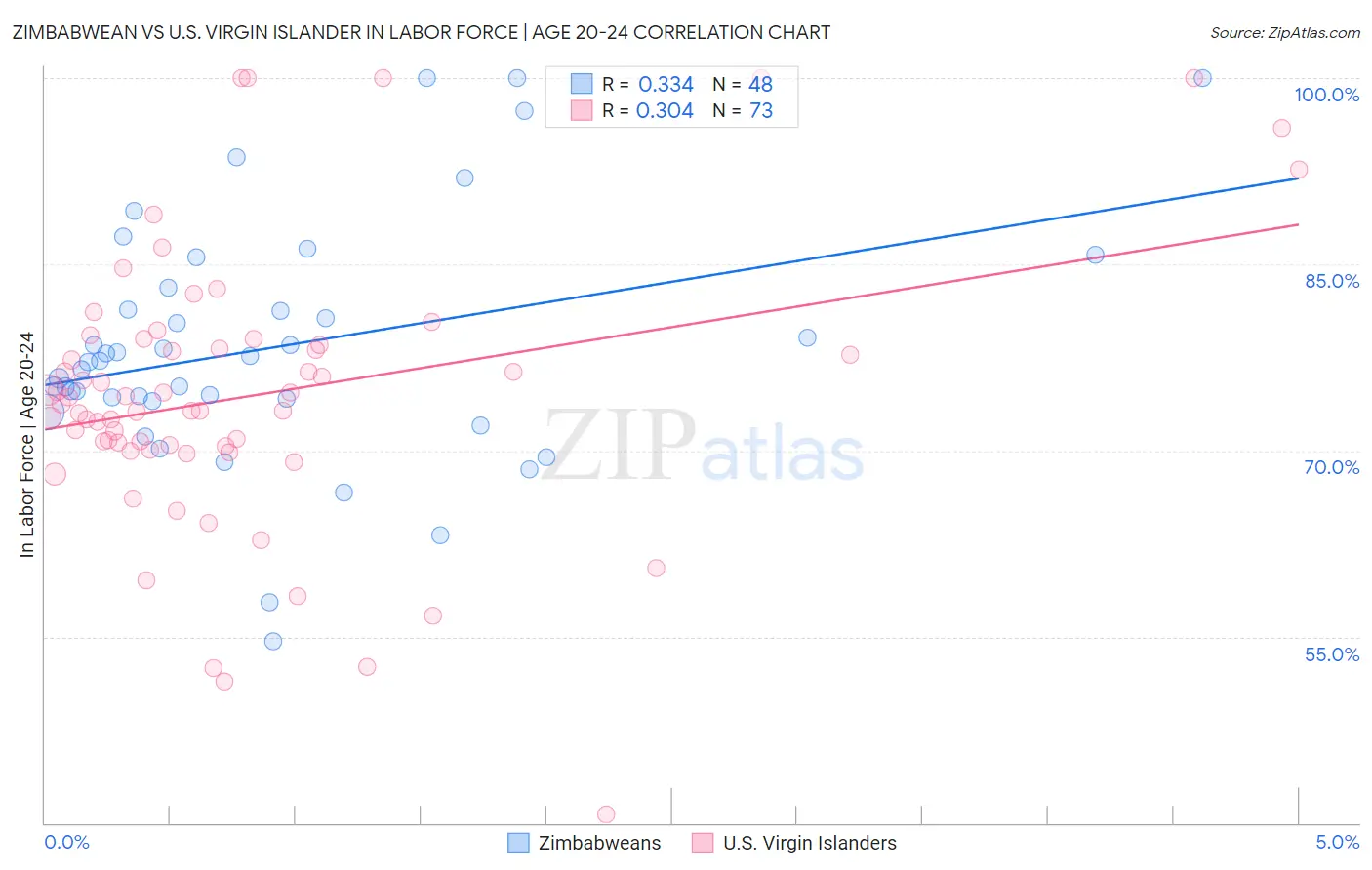 Zimbabwean vs U.S. Virgin Islander In Labor Force | Age 20-24
