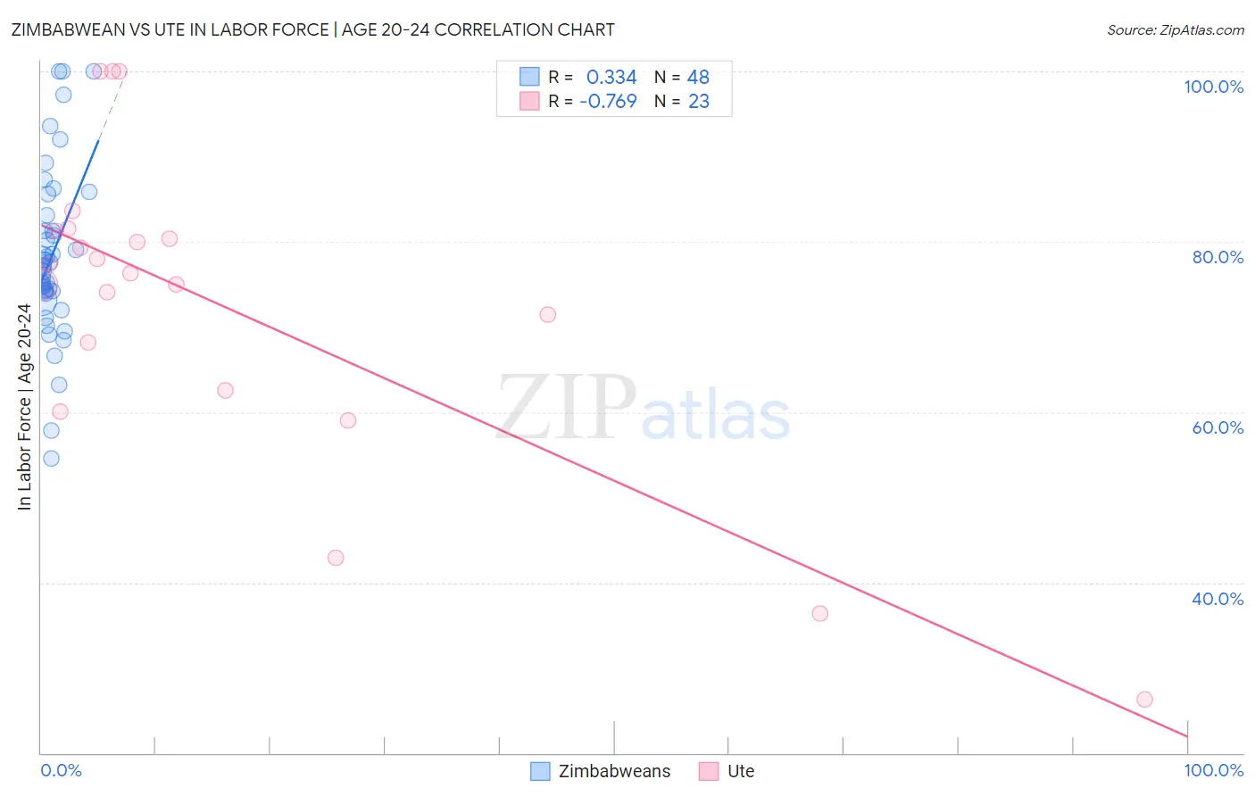 Zimbabwean vs Ute In Labor Force | Age 20-24