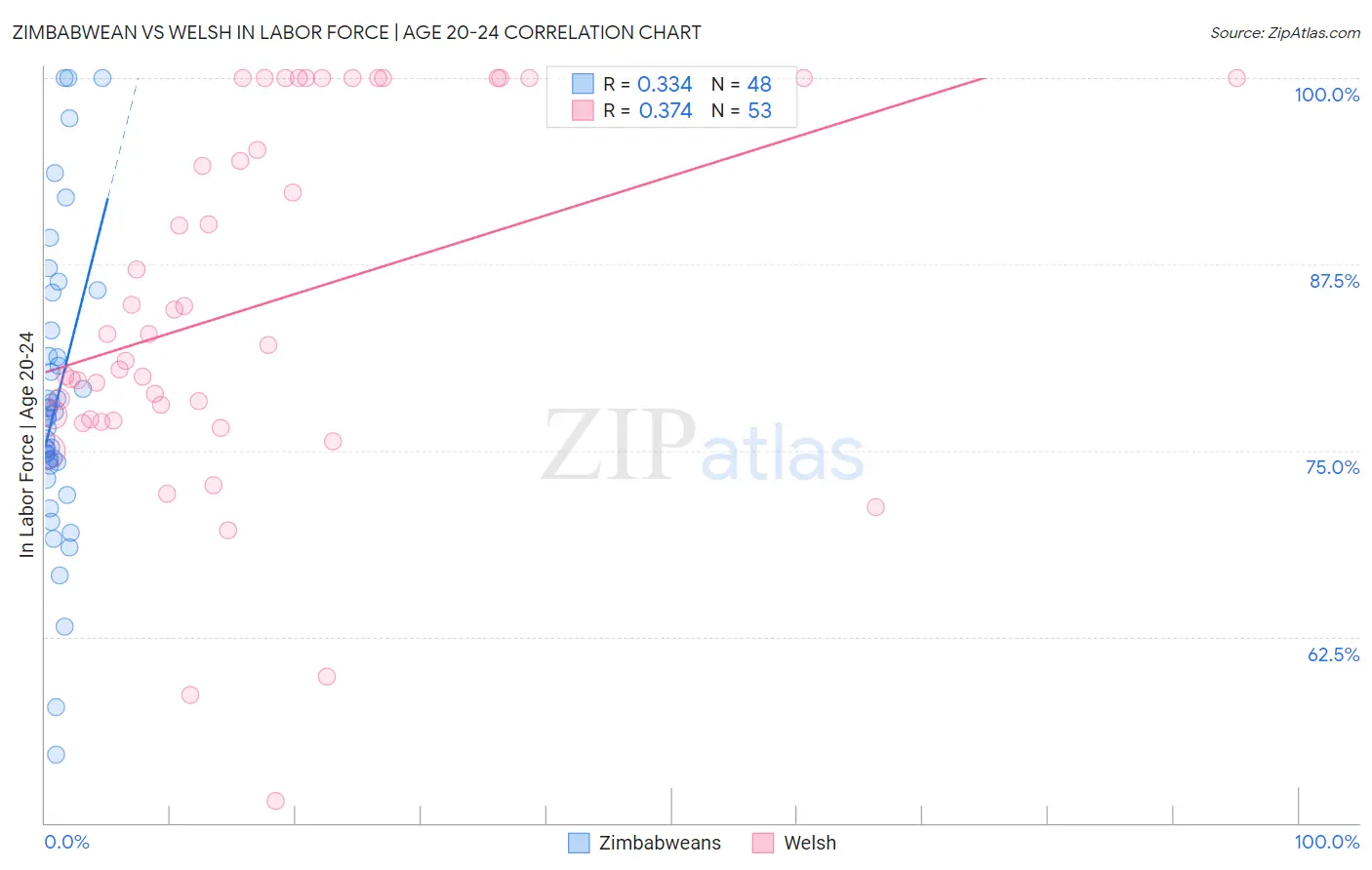 Zimbabwean vs Welsh In Labor Force | Age 20-24
