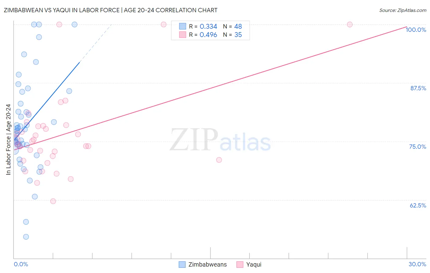 Zimbabwean vs Yaqui In Labor Force | Age 20-24