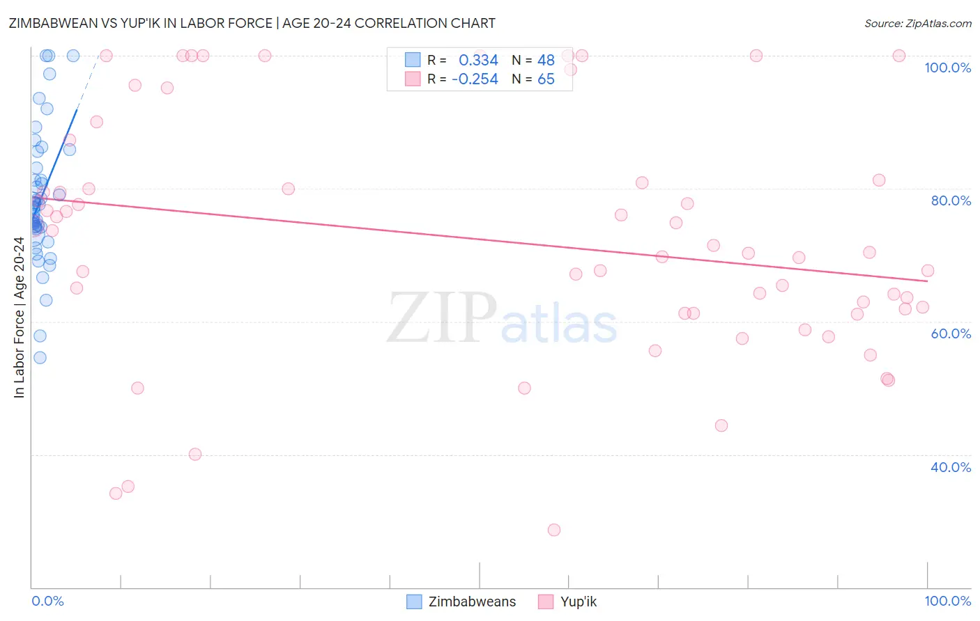 Zimbabwean vs Yup'ik In Labor Force | Age 20-24