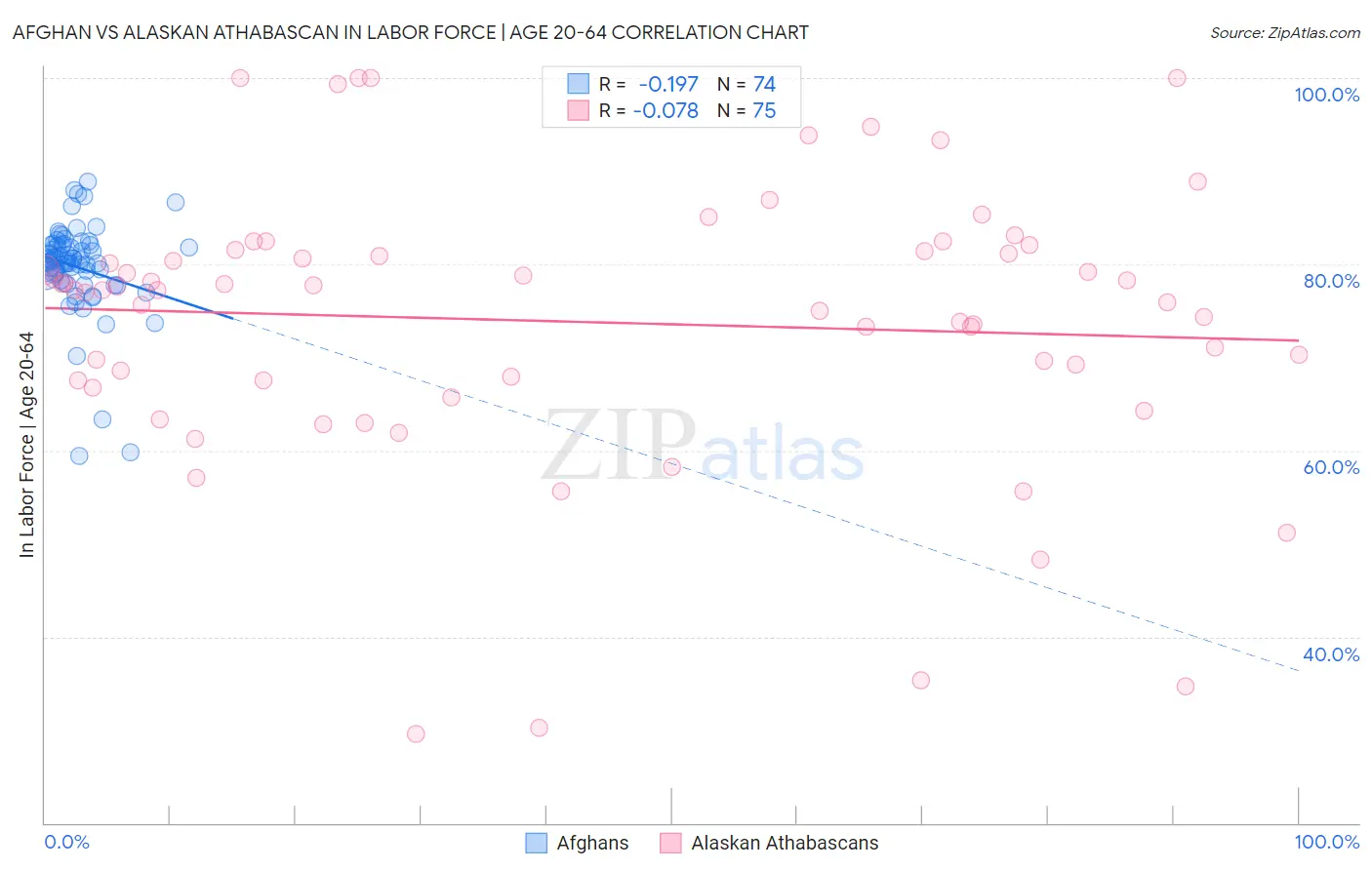 Afghan vs Alaskan Athabascan In Labor Force | Age 20-64
