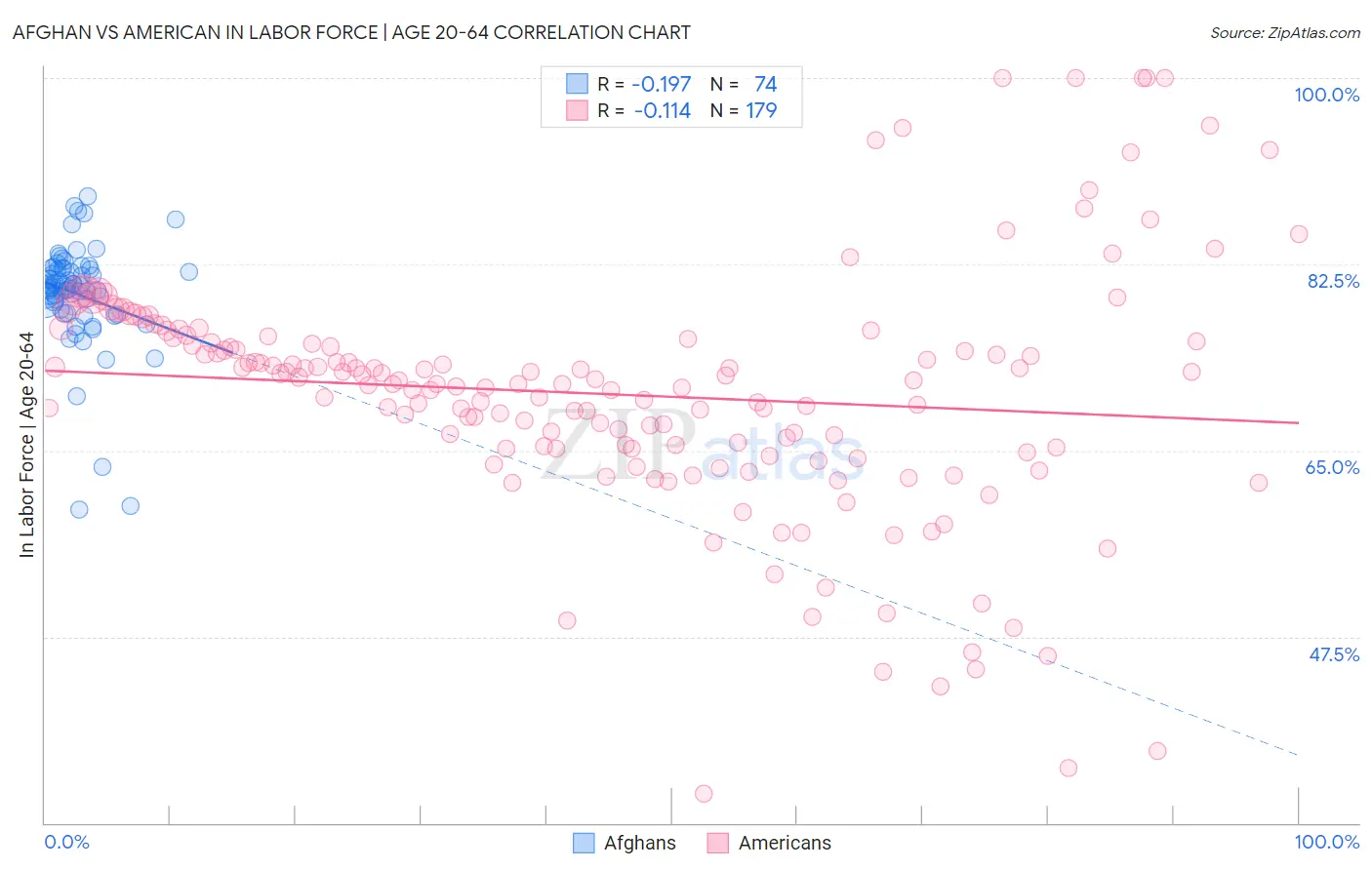 Afghan vs American In Labor Force | Age 20-64