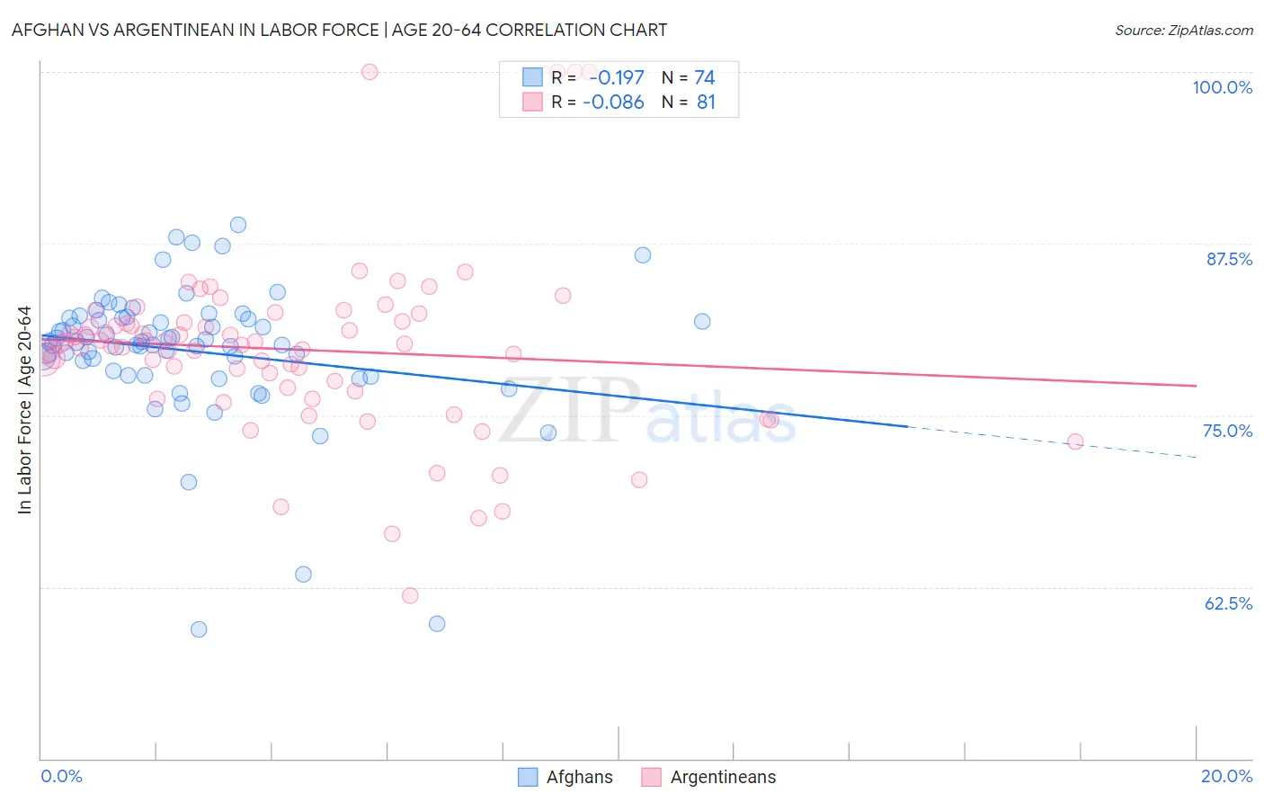 Afghan vs Argentinean In Labor Force | Age 20-64