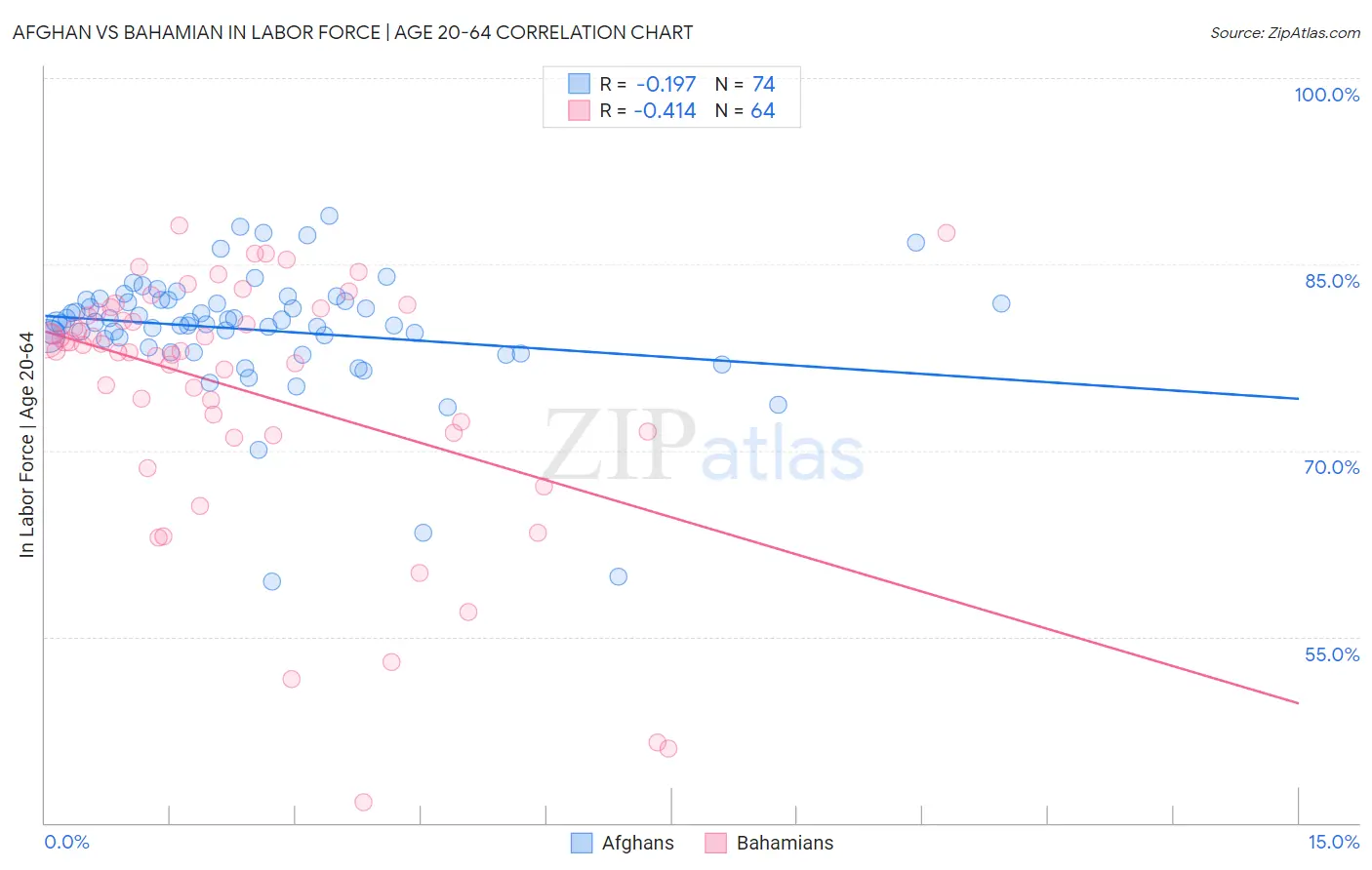 Afghan vs Bahamian In Labor Force | Age 20-64